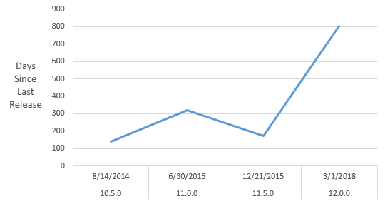 Jabber Days Since Last Release Graph.png